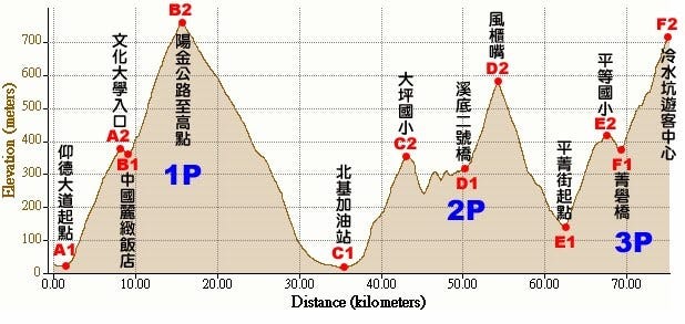 北台灣腳踏車／挑戰陽金3P（陽金公路→風櫃嘴→冷水坑）. 陽金3P為台北市體育總會自由車協會，主辦NeverSt…