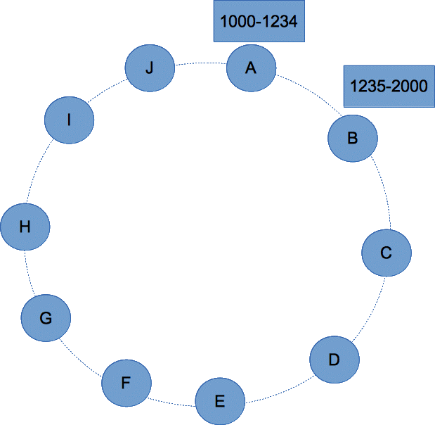 Cassandra Data Modeling — Primary , Clustering , Partition , Compound