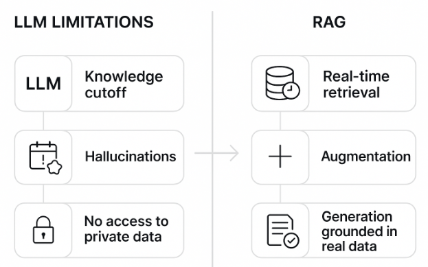 RAG: Explained for Enterprises. Introduction: What Is RAG and Why Does ...