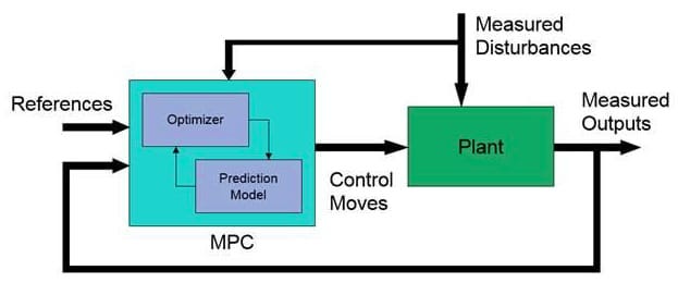 Understanding Model Predictive Control (MPC) | by Syed Hasnat | Medium