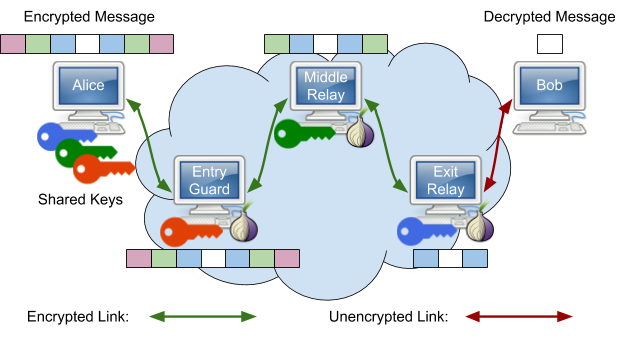 Towards an Automated Process to Categorise Tor's Hidden Services