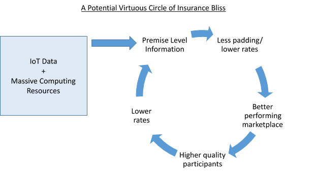 The Disruption of the Insurance Rate Modeling Process | by Dave ...