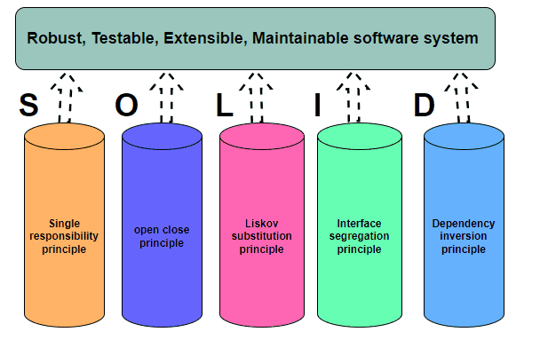 Understanding SOLID Principles explain | by Debasis Das | Medium