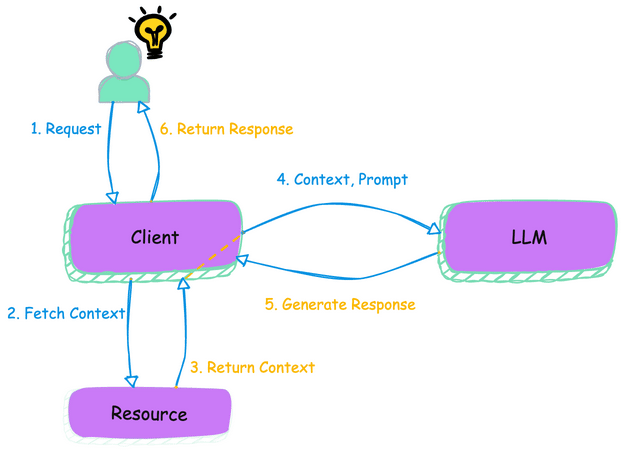 Pattern 2: Contextual Conversational Clients — Grounding Conversations ...