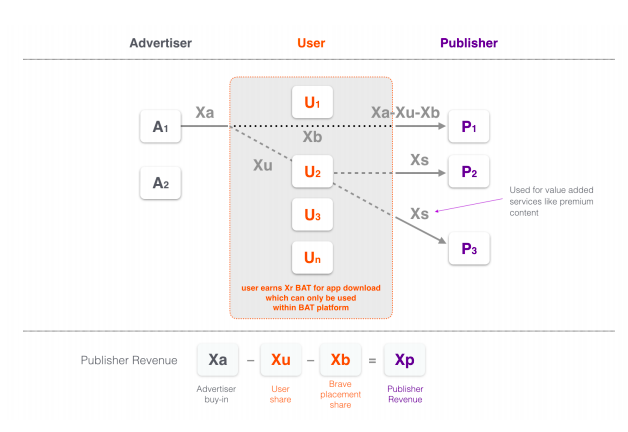 How BAT powers the future of advertising technology | by Zebpay ...