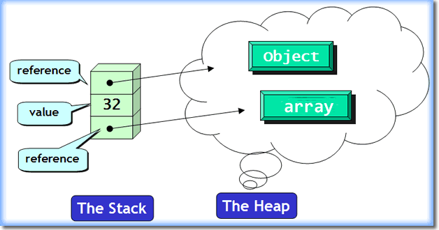 Stack And Heap. Java’da Stack Memory Java’da Stack… | by Mehmet Özgüleç ...