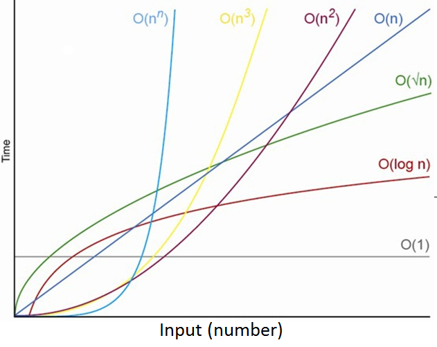 Algorithms cheat-sheet — Program efficiency, asymptotic behavior ...
