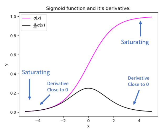 Exploring the Challenge of Exploding Gradients in Neural Networks | by ...