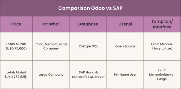 Benchmarking Aplikasi ERP Odoo VS SAP | by AMALIA RAHMA IMANI | Medium