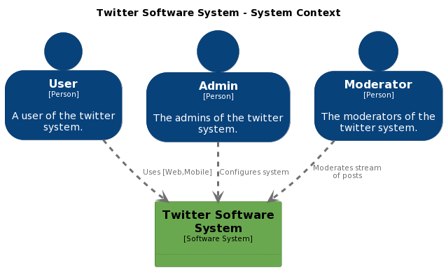 Systems Design 1 — Twitter. How would you design a social media… | by ...