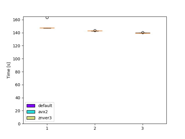 Optimizing for AVX2 | by Thomas Daede | Vimeo Engineering Blog