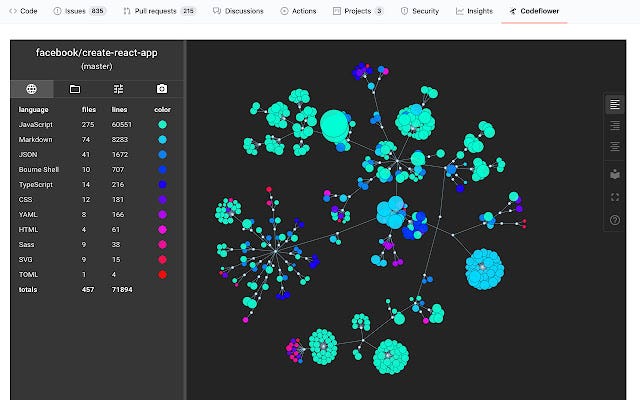 Let's visualize code with CodeFlower. | by Etou Souhei | Medium