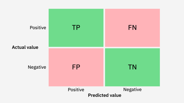 Modelos de Machine Learning: Métricas de Avaliação de Desempenho — Matriz de Confusão