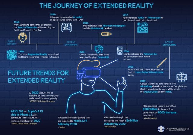 The Journey Of Extended Reality. It Is Quite An Impressive Journey That ...