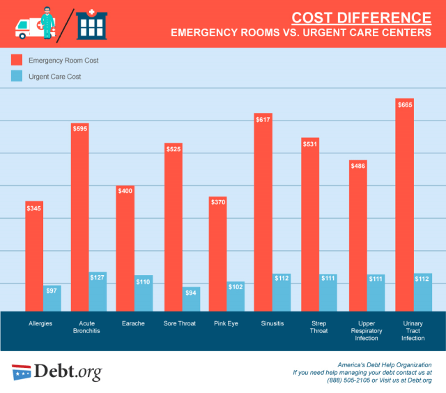 How ER Over-utilization Hurts Healthcare | by Salient Healthcare | Medium