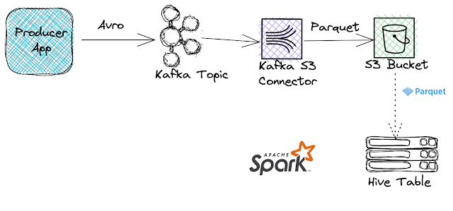 Avro Logical Types with Parquet, Hive and Spark | by feroze daud | Medium