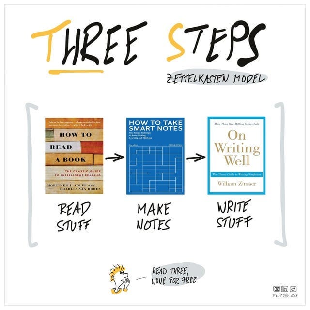 Why Zettelkasten is The Only Note-taking System You’ll Ever Need | by ...