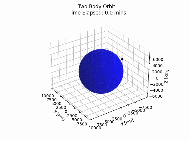 Use Python to Create Two-Body Orbits | by Zack Fizell | Towards Data ...