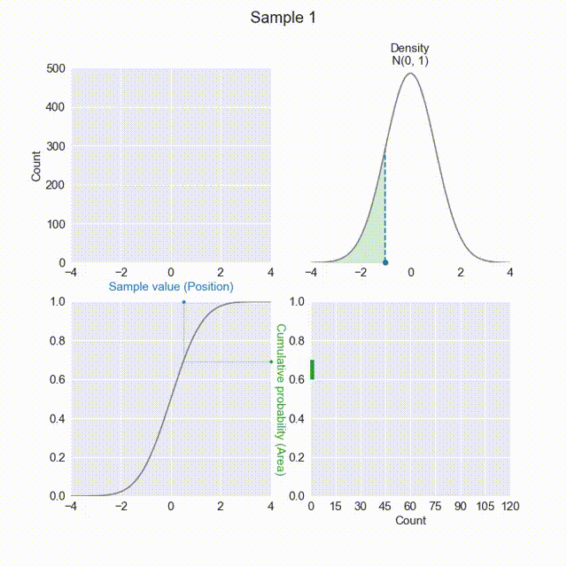 Gaussian samples — Part 2. Generating Gaussian part 2: Box Muller… | by ...