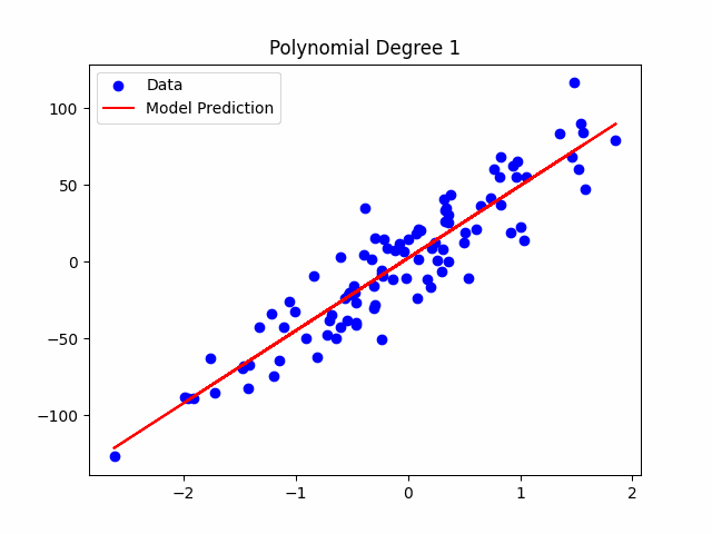 Breaking the Barrier: Overcoming Underfitting in Machine Learning ...