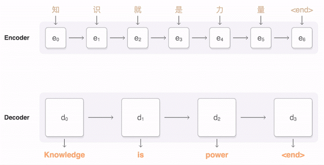 Machine Translation using Neural Networks | by Aditya Mangla ...