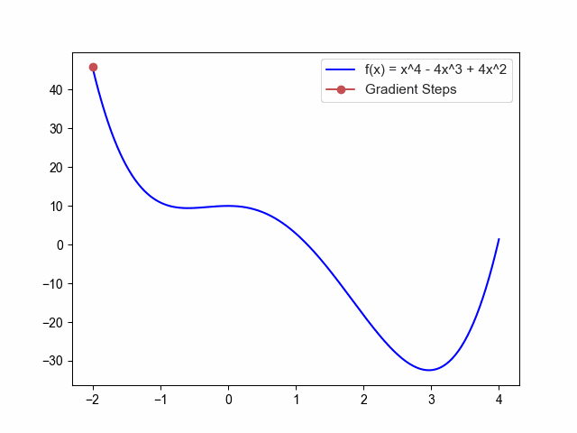 Master Gradient Descent through Visual Animation | by Sdmuhsin | Medium