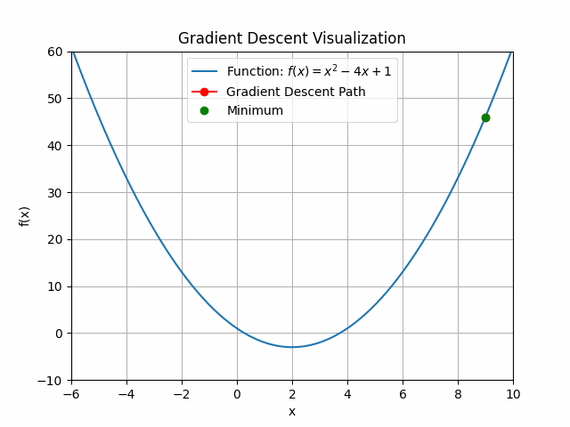 Understanding Gradient Descent. Gradient Descent is used in machine ...
