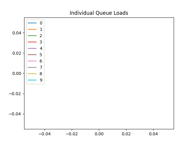 Simulating a Parallel Queueing System With SimPy | by Aaron Janeiro ... image.