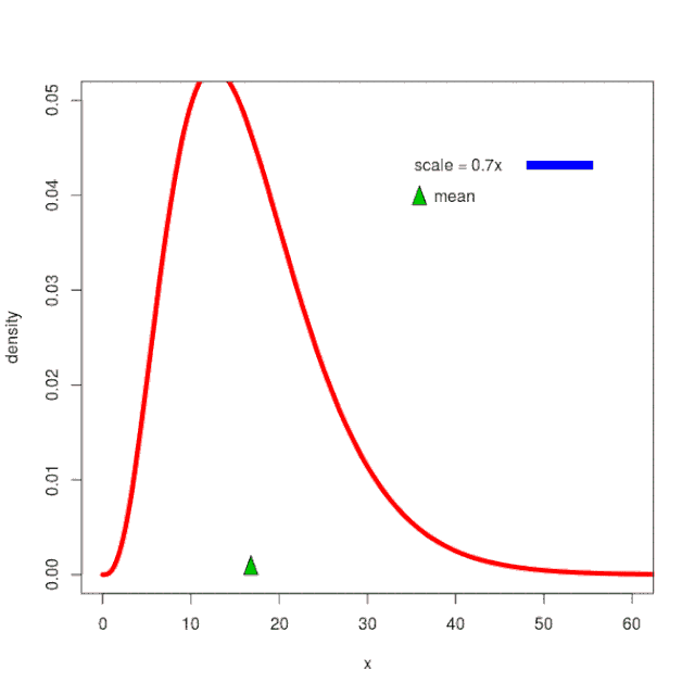 Key probability distributions and how to use them in python. | by ...