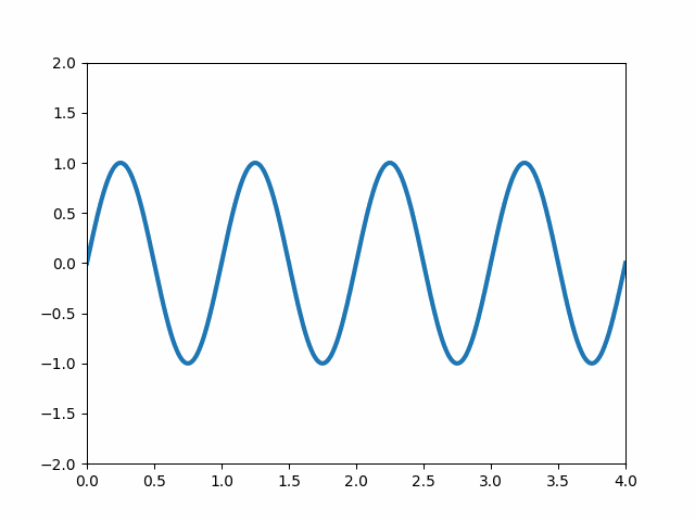 Ingredients for simple animation: Python, Matplotlib, FFmpeg | by ...