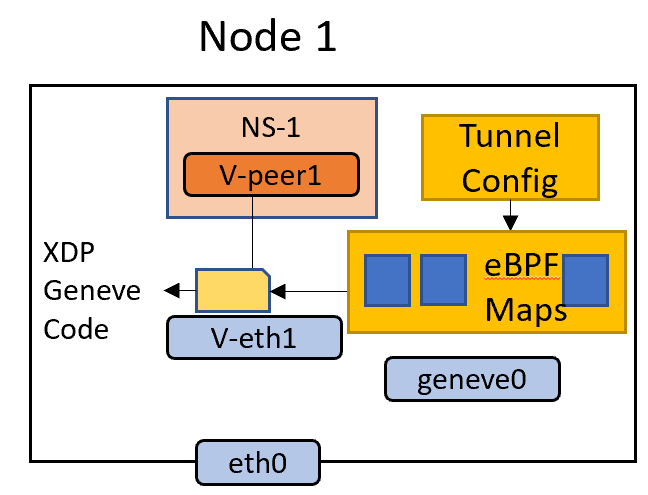 Towards building an eBPF Based Network Data Plane | by Palani ...