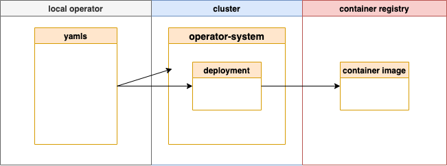 Run an operator as a deployment. This blog post is about: How to run ...