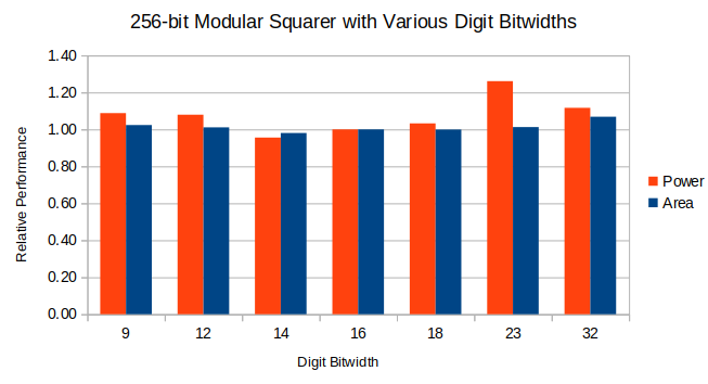 Open VDF: Polynomial Bitwidth Analysis | by Supranational ...