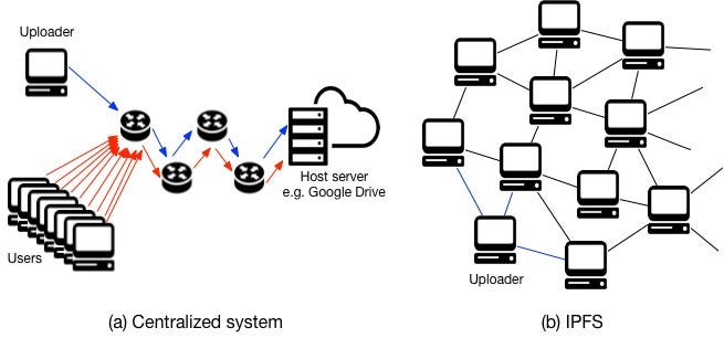 Web3 storage IPFS. How does IPFS storage work? | by Mahedi Hassan | Medium