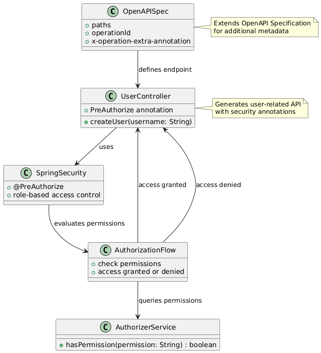 Mastering API Security: Simplifying Role-Based Access Control with ...