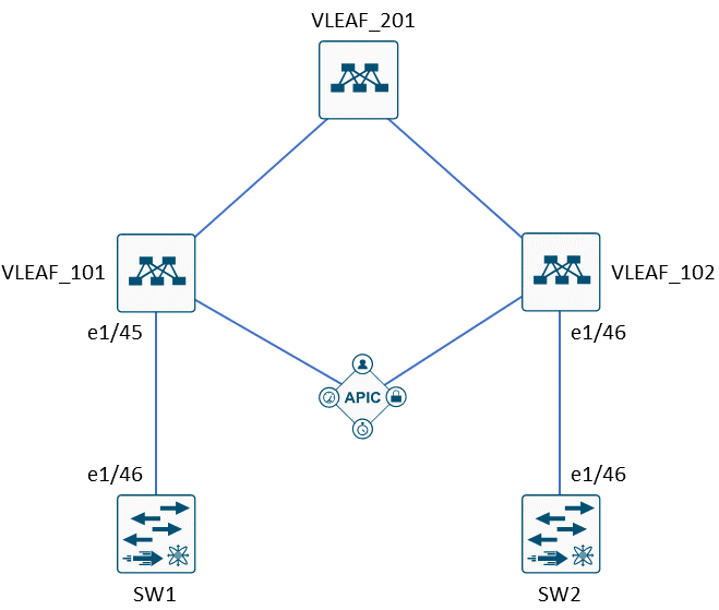 Cisco ACI external L2 connectivity using EPGs and L2Out | by Yaroslav ...