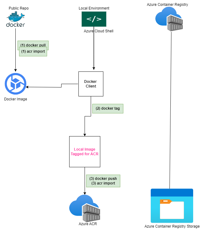 HOW TO CLONE OR IMPORT A CONTAINER IMAGE FROM DOCKER HUB TO AZURE