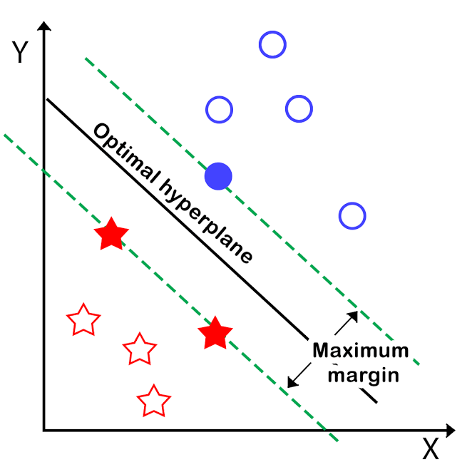 What is Support Vector Machine (SVM) ?with Python by Caner Dabakoglu