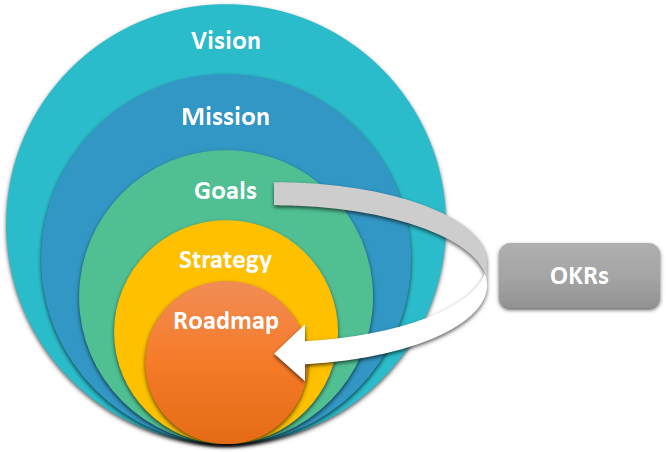 Company’s vision to roadmap, in a nutshell | by Sumit Tanwar | Bootcamp ...
