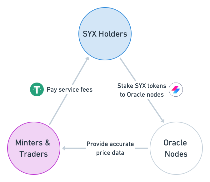 Symblox 2021. From liquidity mining to synthetic… | by Symblox | Medium