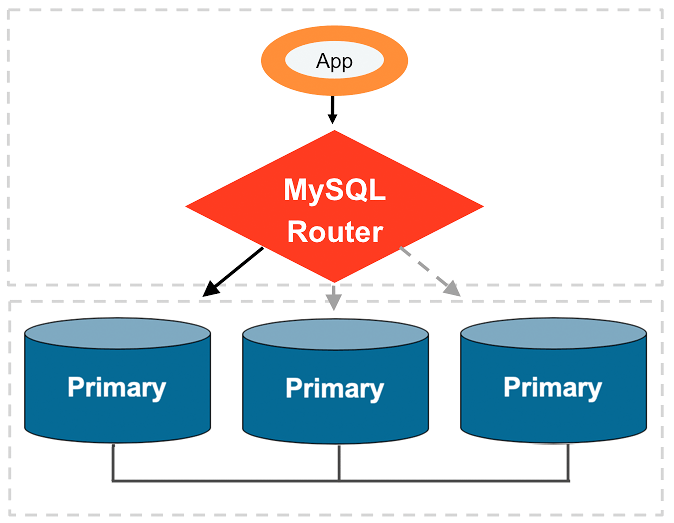 Mysql 8.x Group Replication (Master-Slave) with Docker Compose | by ...
