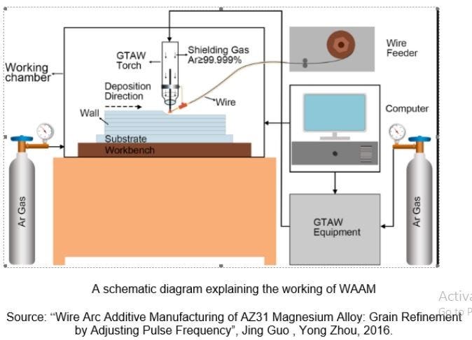A new approach to Wire-Arc based Additive Manufacturing Process | by ...