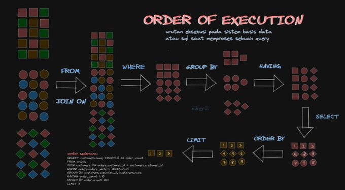 Tips bikin Query SQL sesuai kaidah SQL Order Of Execution | by ...
