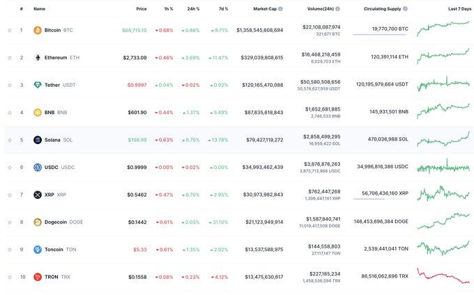 BTC Nears $70k: What’s Next for Crypto? | by Digital Vault | The Capital | Oct, 2024