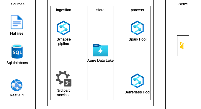 Azure Synapse Serverless SQL Pool query data lake — Lake Database | by ...