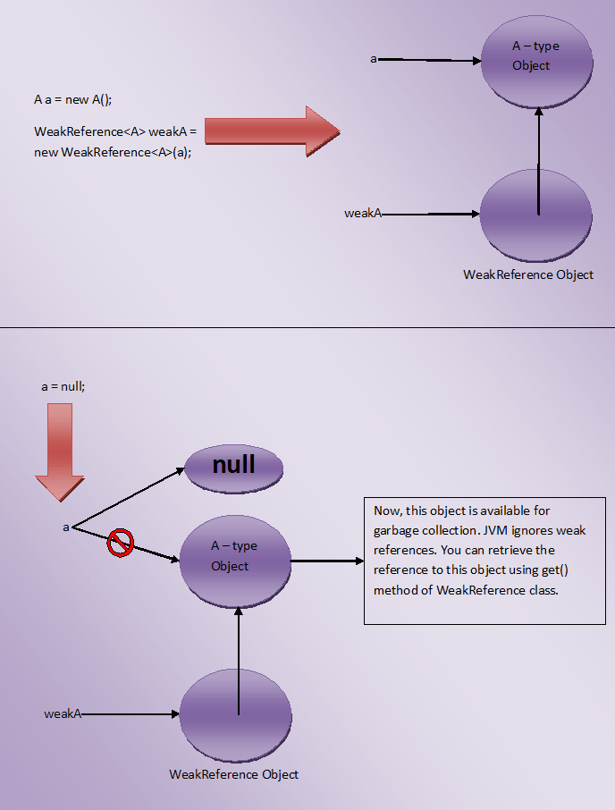 Types Of References In Java. Before knowing about references, let’s ...