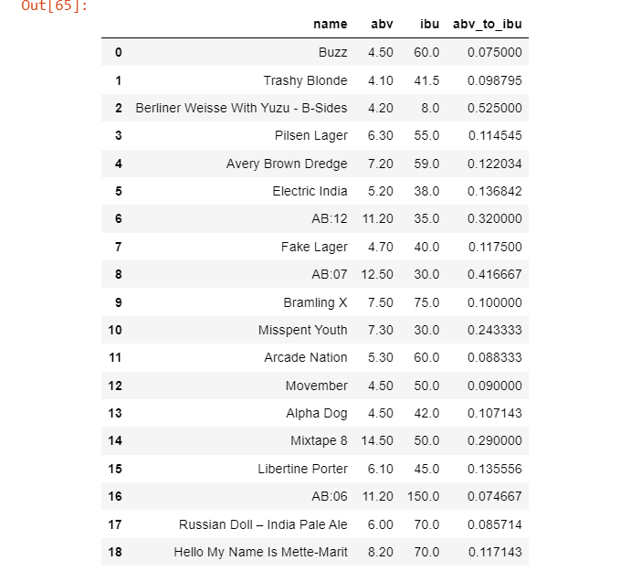 Determining ABV to IBU Ratios in Beer by David Alvaro INST414 Data