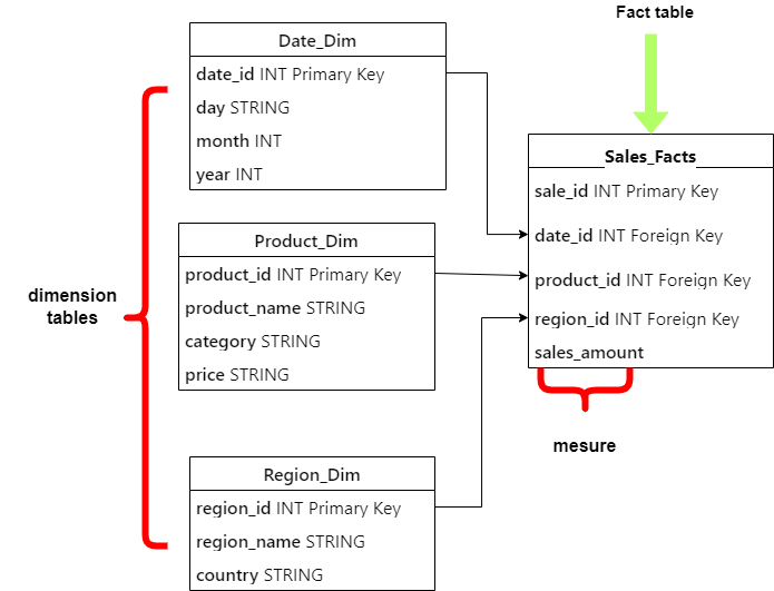 Transforming Data for Business Analytics: The Role of Dimensional Data ...