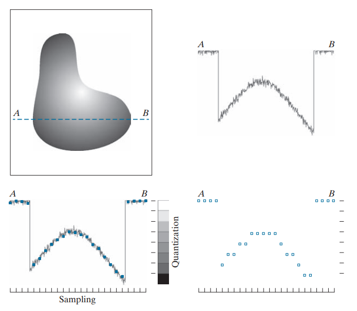 Image sampling and quantization. So far we have discussed image… | by ...