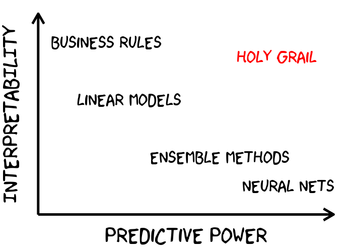Improve business decisions with three machine learning interpretability ...